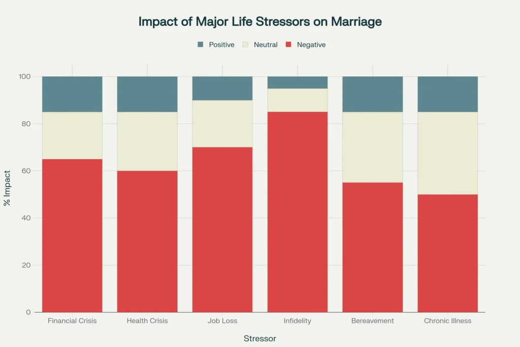 Different types of crises affecting couples