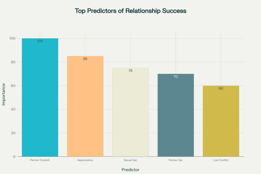 Bar chart showing predictors of lasting love