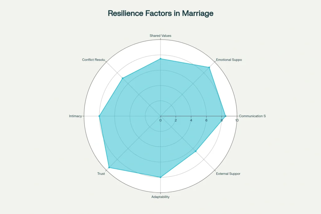 Protective factors for marital resilience